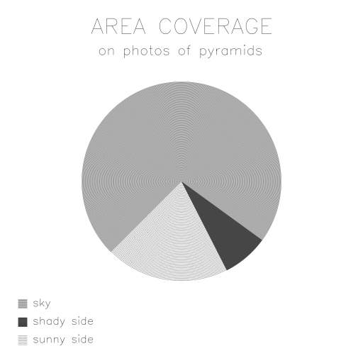 Pyramid coverage diagram ◭