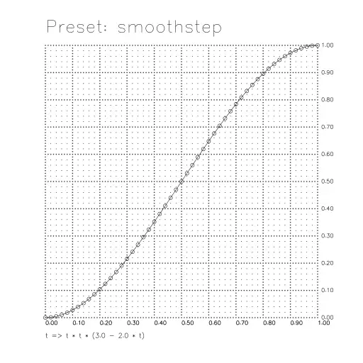 Set preset to 0 to write your own formula (edit the `customEasing` function)
Based on https://projects.stroep.nl/ease/