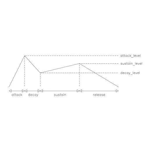 Over the past few months, I have spent some free time developing Dittytoy: an online platform that allows you to create music using a minimalistic javascript API.



https://dittytoy.net/

https://dittytoy.net/syntax#envelopes



#text #font #dittytoy #adsr
