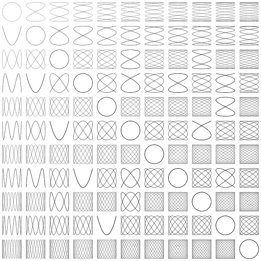 Some Lissajous curves: https://en.wikipedia.org/wiki/Lissajous_curve